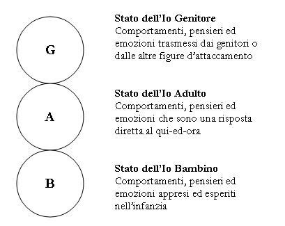 Schema degli Stati dell'Io in Analisi Transazionale (Genitore, Adulto, Bambino)