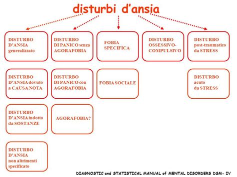 Mappa concettuale che illustra i principali disturbi d'ansia e le loro caratteristiche.