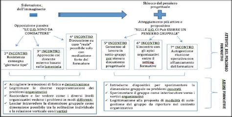 Schema del percorso formativo per diventare psicoterapeuta
