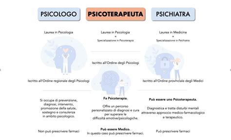 Tabella comparativa requisiti psicologo e psicoterapeuta