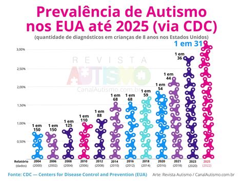 grafico con incidenza autismo