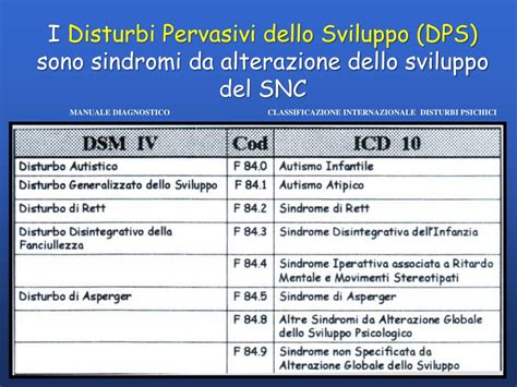 Diagramma che illustra la classificazione dei Disturbi Pervasivi dello Sviluppo secondo il DSM-5, evidenziando la posizione della Sindrome di Asperger.