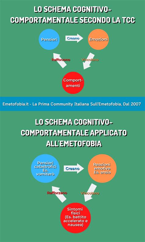 Schema che illustra i principi dell'attivazione comportamentale
