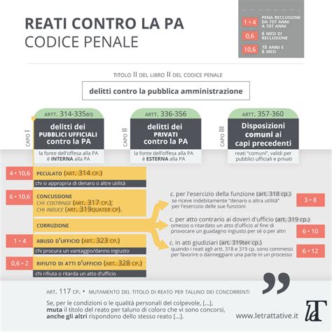 Schema che illustra la tipologia di reati coperti dal Codice Rosso