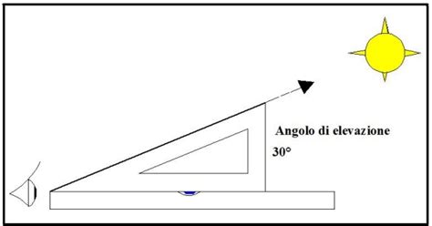 Illustrazione schematica di un angolo di elevazione, con una linea orizzontale, una linea di vista verso un oggetto in alto, e l'angolo formato evidenziato.