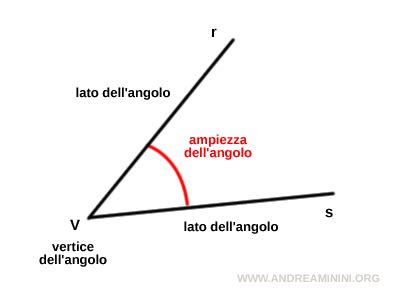 Illustrazione schematica di un angolo di depressione, con una linea orizzontale, una linea di vista verso un oggetto in basso, e l'angolo formato evidenziato.