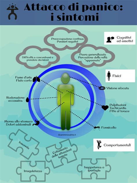 Diagramma dei sintomi fisici e psicologici dell'attacco di panico