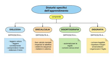 Schema dei Disturbi Specifici dell'Apprendimento