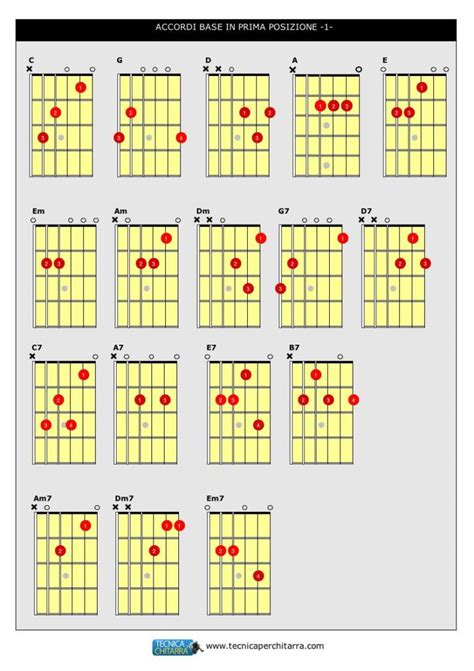 Diagramma delle principali progressioni di accordi sulla chitarra