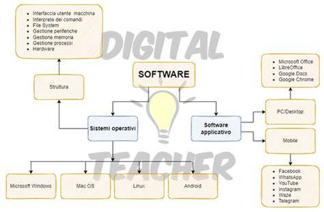 Interfaccia di un software per mappe concettuali