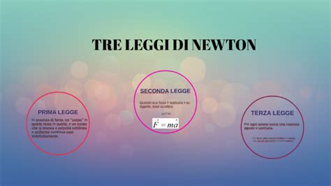 Diagramma delle tre leggi di Newton