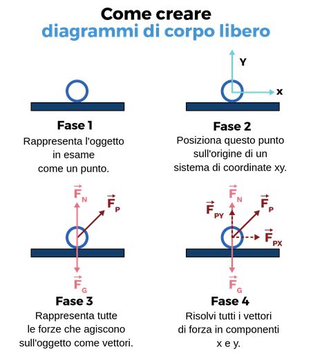 Diagramma di corpo libero per due masse collegate