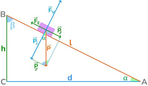 Diagramma di corpo libero su piano inclinato