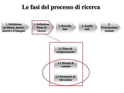 Diagramma che illustra le fasi della ricerca scientifica