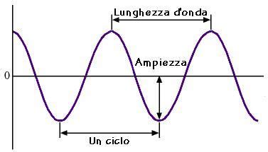 Schema di un'onda sinusoidale con sovrapposizione di un segnale ad alta frequenza