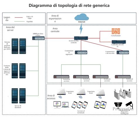 Diagramma di rete che illustra la connessione diretta, tramite VPN e tramite QuickConnect a un NAS Synology