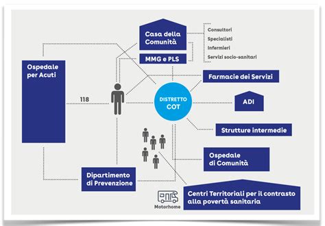 Diagramma che illustra la rete integrata di servizi per i DCA