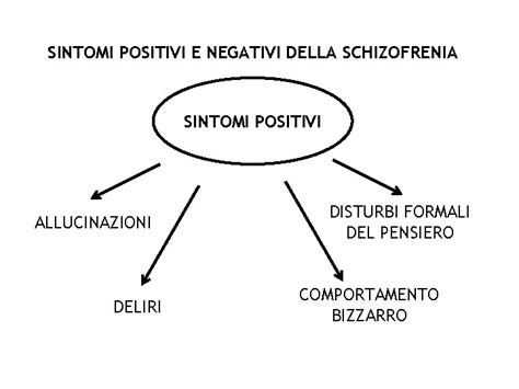 Diagramma dei sintomi della schizofrenia: positivi, negativi e cognitivi