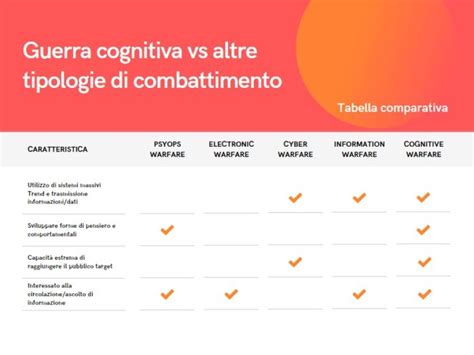 Diagramma che illustra i domini della guerra cognitiva