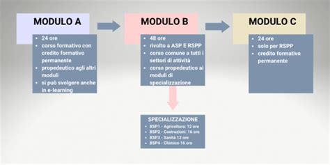 Illustrazione del percorso formativo per RSPP con moduli A, B e C