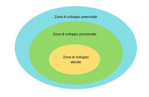 schema che mostra le aree di sviluppo valutate dai test Erickson