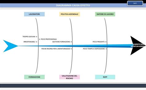 Diagramma che illustra le cause comuni di vertigini
