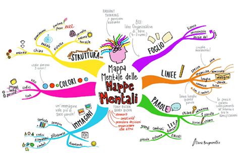 Esempio di mappa mentale colorata e con immagini