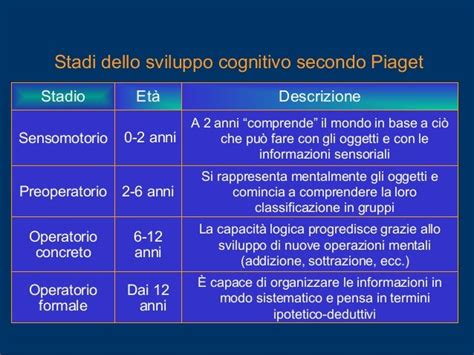 Diagramma che illustra le fasi dello sviluppo cognitivo di Piaget