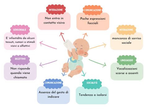 Infografica che presenta i principali indicatori precoci di autismo.