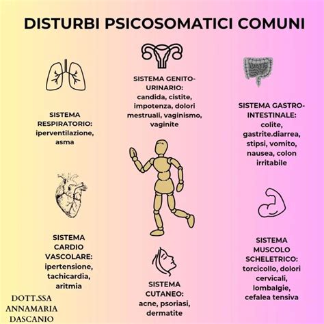 Diagramma che illustra le diverse manifestazioni dei disturbi psicosomatici negli apparati corporei