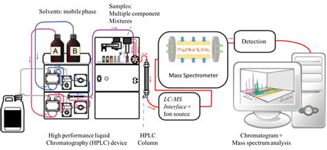 Strumento LC-MS/MS in un laboratorio