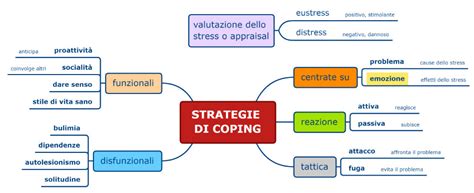 Grafico che illustra i sintomi comuni dell'ansia e strategie di coping