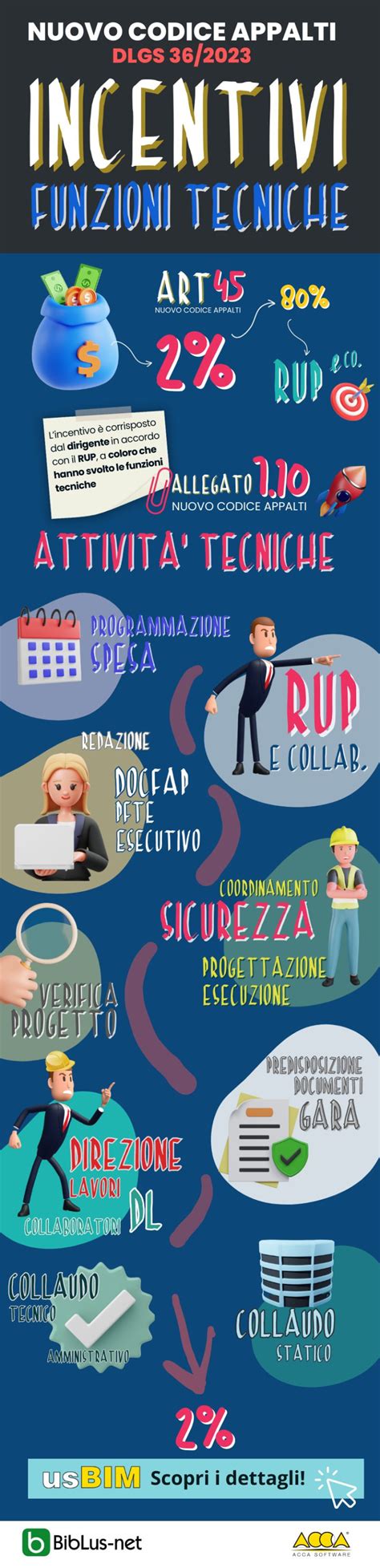 Infografica che confronta i vari incentivi bici disponibili in Italia