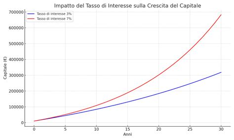 Grafico che mostra la crescita esponenziale dell'interesse composto nel tempo