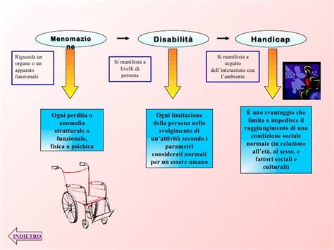 Diagramma che illustra la relazione tra menomazione, disabilità e handicap.