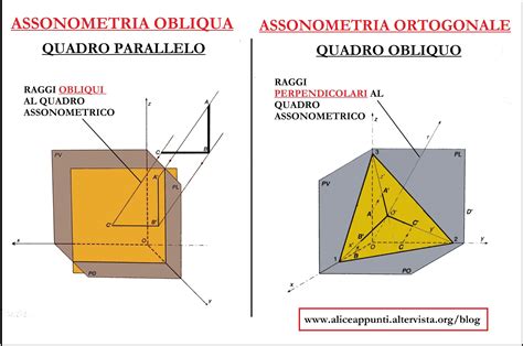 Schema comparativo rotazione ortogonale e obliqua