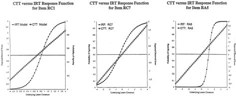 Confronto grafico CTT vs IRT