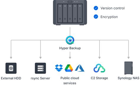 Schema della strategia di backup 3-2-1 con Synology C2 Storage