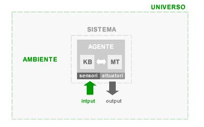 Diagramma che illustra la differenza tra agente razionale e agente comportamentale