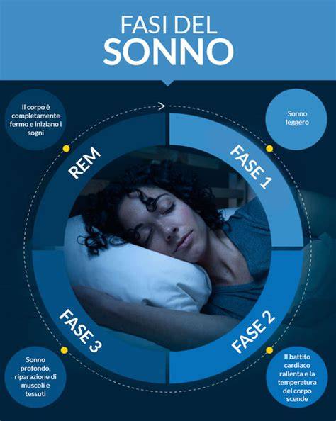 Immagine che rappresenta la fase REM del sonno con onde cerebrali attive