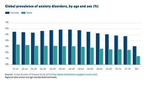 Grafico che mostra la prevalenza dei disturbi d'ansia