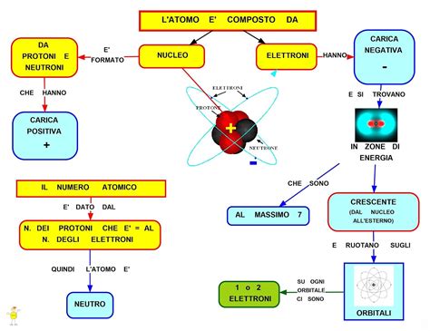 Diagramma concettuale della fisica