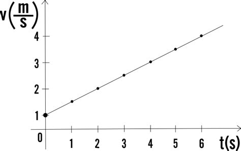 Grafico di un moto uniformemente accelerato