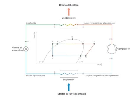 Diagramma di un ciclo termodinamico