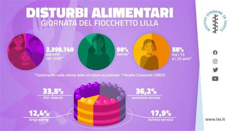 infografica sui segnali di allarme dei disturbi alimentari nei bambini
