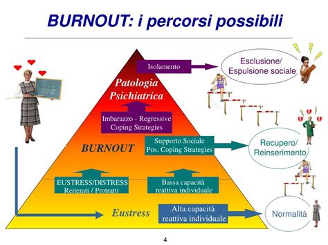Grafico piramidale delle cause di burnout nei docenti