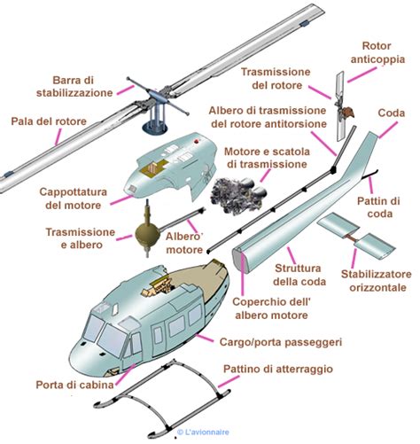 Diagramma delle forze che agiscono su un rotore di elicottero