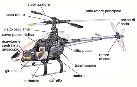 Schema dell'elica di coda di un elicottero e la sua funzione