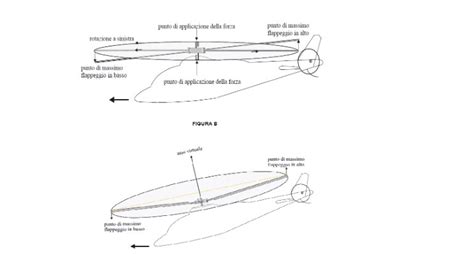Inclinazione del disco del rotore per il volo traslato