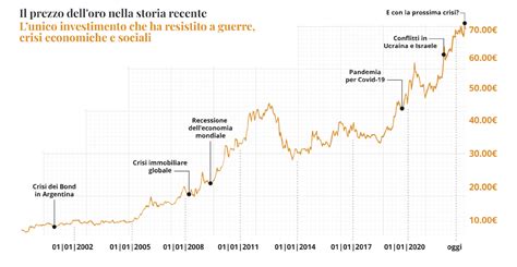 Grafico che mostra il miglioramento dei sintomi nel corso degli anni di immunoterapia